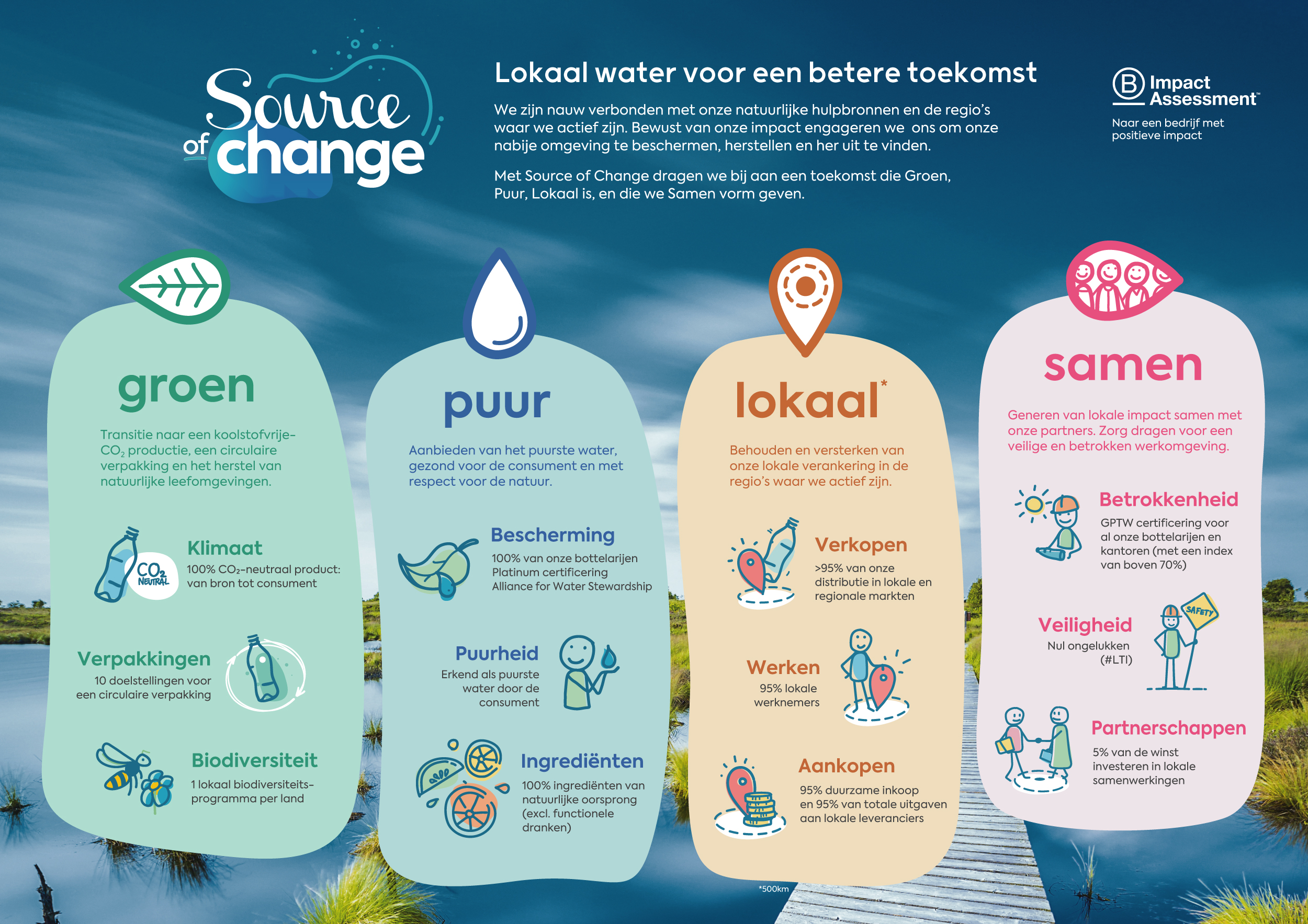 Lokaal water voor een betere toekomst